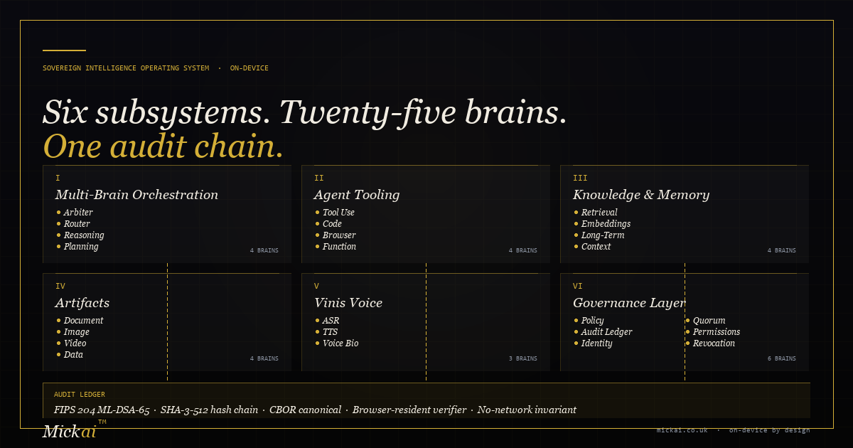 Mickai SIOS architecture diagram. Six subsystems (Multi-Brain Orchestration, Agent Tooling, Knowledge and Memory, Artifacts, Vinis Voice, Governance Layer) containing twenty-five specialist brains, with a hash-linked post-quantum signed audit ledger underneath.